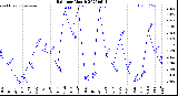 Milwaukee Weather Rain<br>per Month