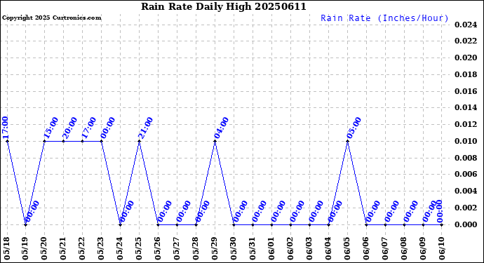 Milwaukee Weather Rain Rate<br>Daily High