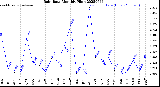 Milwaukee Weather Rain Rate<br>Monthly High