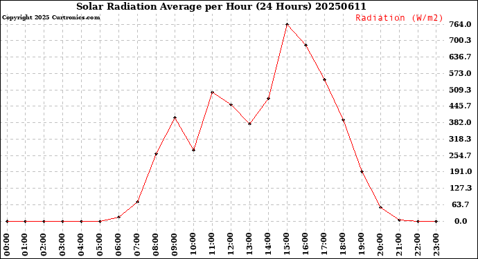 Milwaukee Weather Solar Radiation Average<br>per Hour<br>(24 Hours)