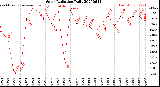Milwaukee Weather Solar Radiation<br>Daily