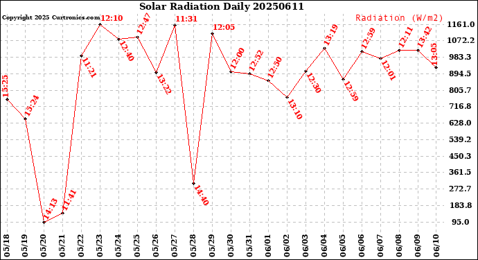 Milwaukee Weather Solar Radiation<br>Daily