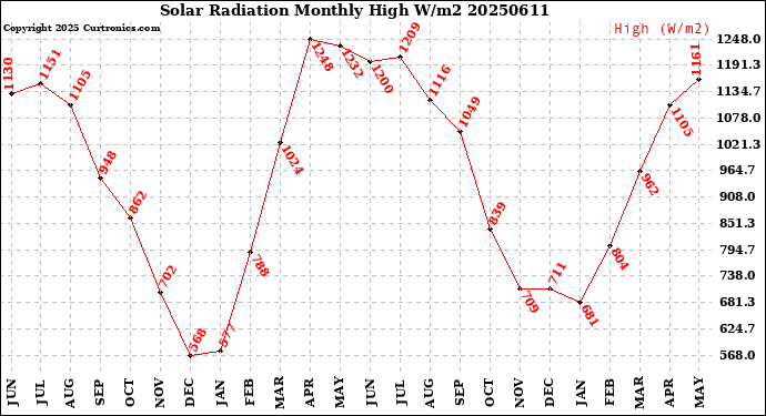 Milwaukee Weather Solar Radiation<br>Monthly High W/m2