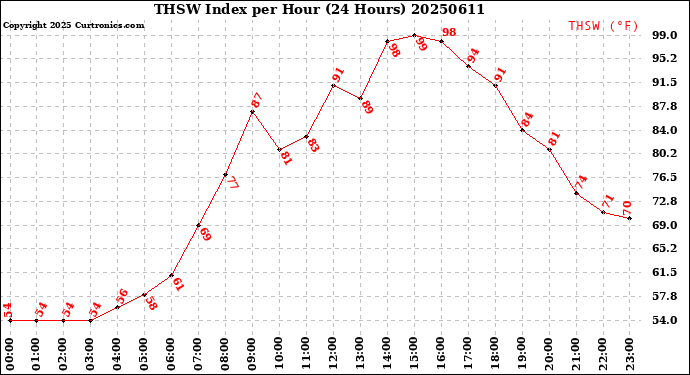 Milwaukee Weather THSW Index<br>per Hour<br>(24 Hours)