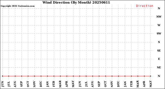 Milwaukee Weather Wind Direction<br>(By Month)