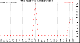 Milwaukee Weather Wind Speed<br>Monthly High