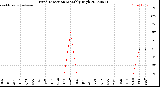 Milwaukee Weather Wind Direction<br>Monthly High