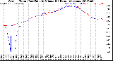 Milwaukee Weather Outdoor Temp / Dew Point<br>by Minute<br>(24 Hours) (Alternate)