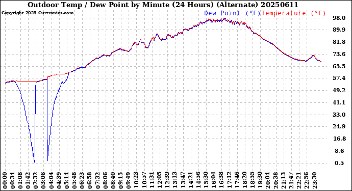 Milwaukee Weather Outdoor Temp / Dew Point<br>by Minute<br>(24 Hours) (Alternate)