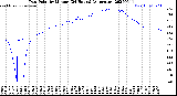 Milwaukee Weather Dew Point<br>by Minute<br>(24 Hours) (Alternate)