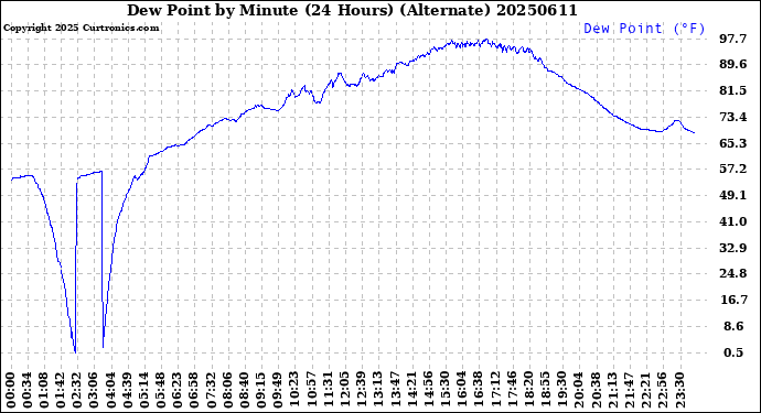 Milwaukee Weather Dew Point<br>by Minute<br>(24 Hours) (Alternate)