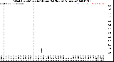 Milwaukee Weather Wind Speed/Gusts<br>by Minute<br>(24 Hours) (Alternate)