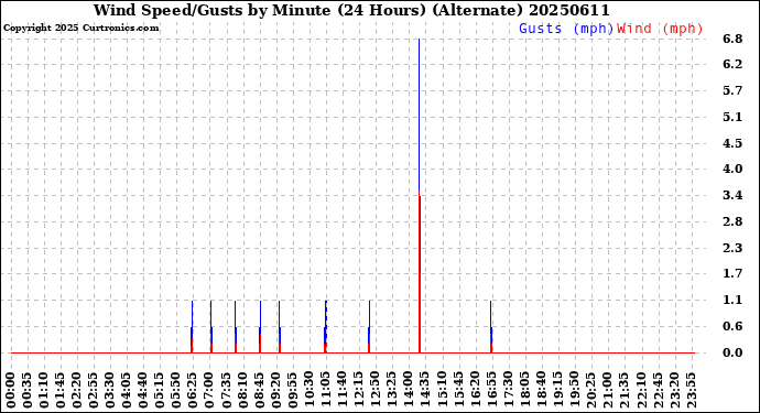 Milwaukee Weather Wind Speed/Gusts<br>by Minute<br>(24 Hours) (Alternate)