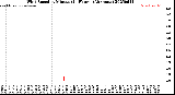 Milwaukee Weather Wind Speed<br>by Minute<br>(24 Hours) (Alternate)