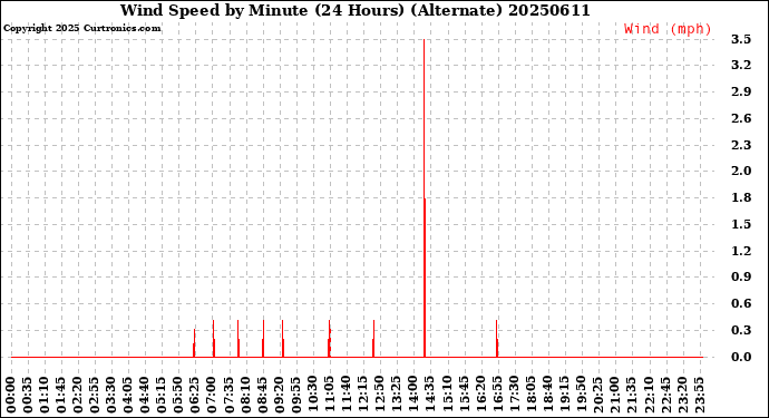 Milwaukee Weather Wind Speed<br>by Minute<br>(24 Hours) (Alternate)