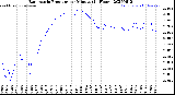 Milwaukee Weather Barometric Pressure<br>per Minute<br>(24 Hours)