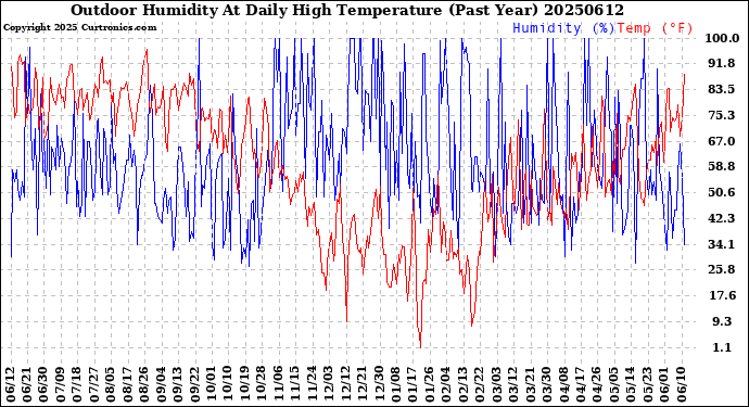 Milwaukee Weather Outdoor Humidity<br>At Daily High<br>Temperature<br>(Past Year)