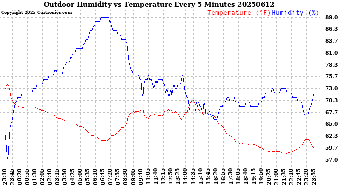 Milwaukee Weather Outdoor Humidity<br>vs Temperature<br>Every 5 Minutes