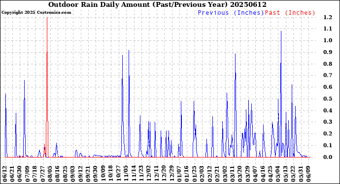 Milwaukee Weather Outdoor Rain<br>Daily Amount<br>(Past/Previous Year)