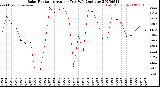 Milwaukee Weather Solar Radiation<br>Avg per Day W/m2/minute