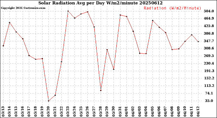 Milwaukee Weather Solar Radiation<br>Avg per Day W/m2/minute