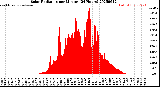 Milwaukee Weather Solar Radiation<br>per Minute<br>(24 Hours)