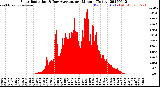 Milwaukee Weather Solar Radiation<br>& Day Average<br>per Minute<br>(Today)