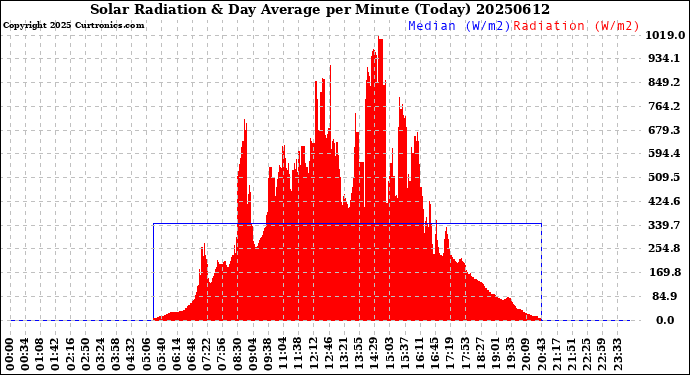 Milwaukee Weather Solar Radiation<br>& Day Average<br>per Minute<br>(Today)