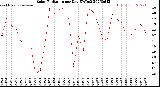 Milwaukee Weather Solar Radiation<br>per Day KW/m2