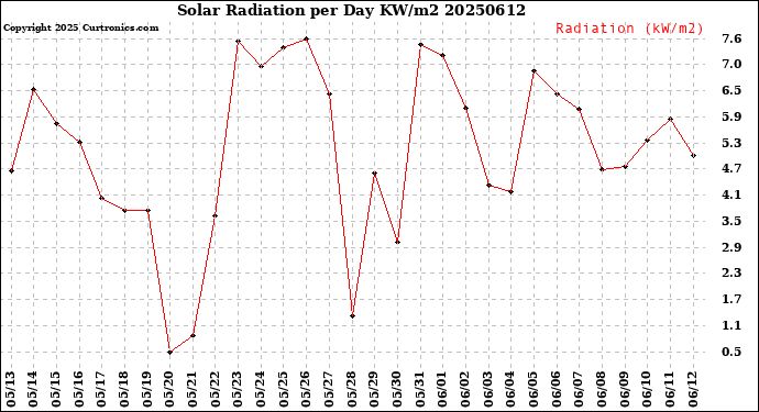 Milwaukee Weather Solar Radiation<br>per Day KW/m2