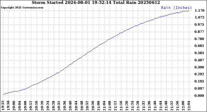 Milwaukee Weather Storm<br>Started 2024-08-01 19:52:14<br>Total Rain