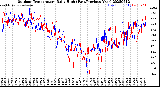 Milwaukee Weather Outdoor Temperature<br>Daily High<br>(Past/Previous Year)