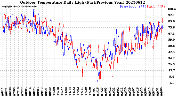 Milwaukee Weather Outdoor Temperature<br>Daily High<br>(Past/Previous Year)