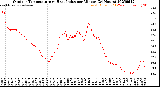 Milwaukee Weather Outdoor Temperature<br>vs Heat Index<br>per Minute<br>(24 Hours)