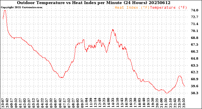 Milwaukee Weather Outdoor Temperature<br>vs Heat Index<br>per Minute<br>(24 Hours)