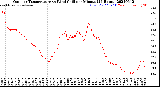 Milwaukee Weather Outdoor Temperature<br>vs Wind Chill<br>per Minute<br>(24 Hours)