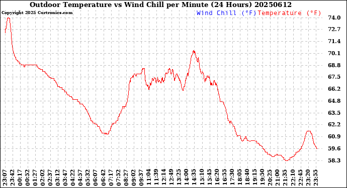 Milwaukee Weather Outdoor Temperature<br>vs Wind Chill<br>per Minute<br>(24 Hours)