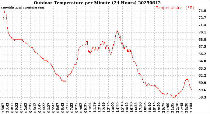 Milwaukee Weather Outdoor Temperature<br>per Minute<br>(24 Hours)