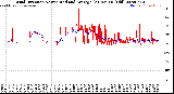 Milwaukee Weather Wind Direction<br>Normalized and Average<br>(24 Hours) (Old)