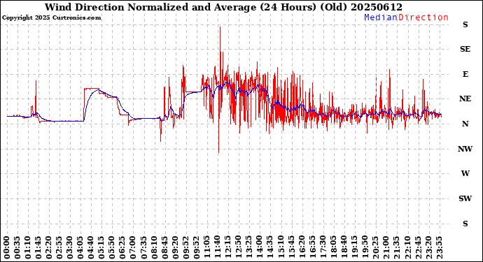 Milwaukee Weather Wind Direction<br>Normalized and Average<br>(24 Hours) (Old)