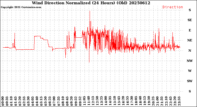 Milwaukee Weather Wind Direction<br>Normalized<br>(24 Hours) (Old)