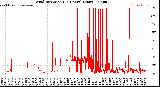 Milwaukee Weather Wind Direction<br>(24 Hours) (Raw)