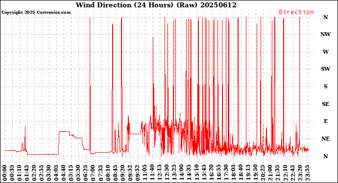 Milwaukee Weather Wind Direction<br>(24 Hours) (Raw)