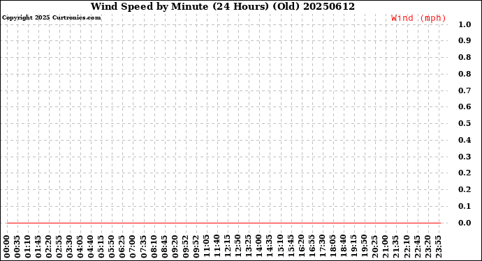 Milwaukee Weather Wind Speed<br>by Minute<br>(24 Hours) (Old)