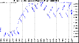 Milwaukee Weather Barometric Pressure<br>per Hour<br>(24 Hours)