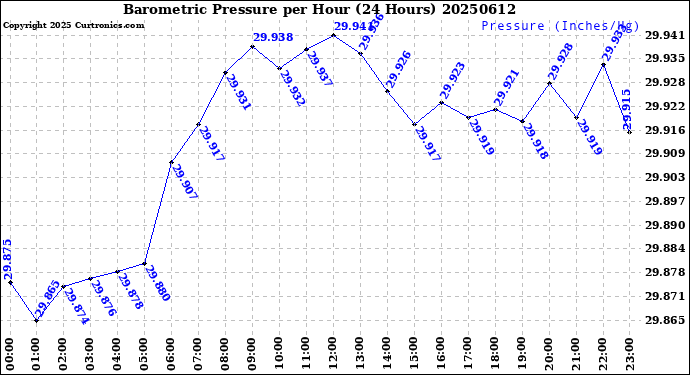 Milwaukee Weather Barometric Pressure<br>per Hour<br>(24 Hours)