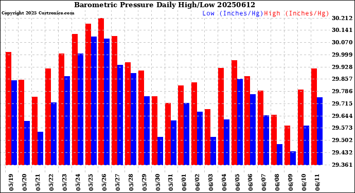 Milwaukee Weather Barometric Pressure<br>Daily High/Low