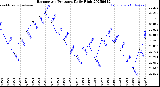 Milwaukee Weather Barometric Pressure<br>Daily High