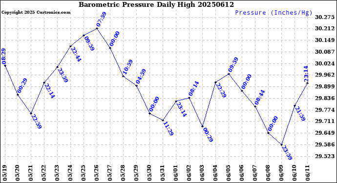 Milwaukee Weather Barometric Pressure<br>Daily High