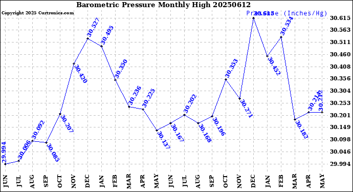 Milwaukee Weather Barometric Pressure<br>Monthly High